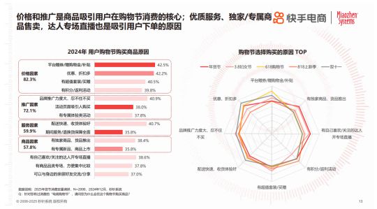 2025年货节电商用户消费趋势报告k8凯发全站年节欢购 好货迎新《(图4)