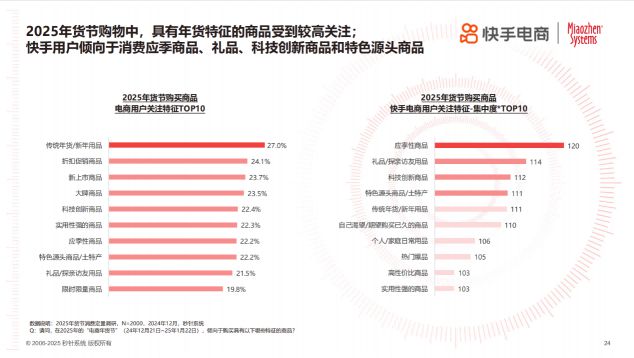 2025年货节电商用户消费趋势报告k8凯发全站年节欢购 好货迎新《