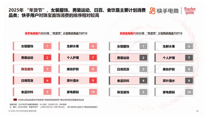 2025年货节电商用户消费趋势报告k8凯发全站年节欢购 好货迎新《(图2)