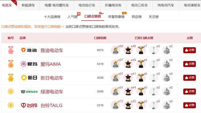 榜来了台铃位居第5名前3名都有哪些品牌？凯发k8娱乐登录2025电动车口碑排行(图7)